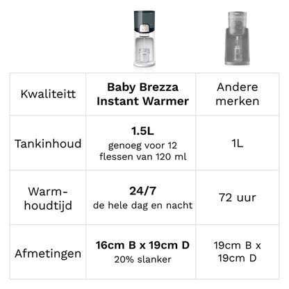 Baby Brezza Chauffe-biberon instantané Blanc